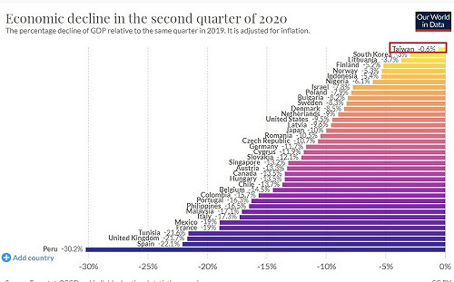 成功抗疫得犧牲經濟？牛津研究：台灣是最佳反證
