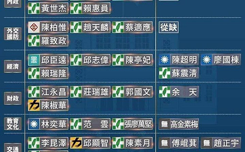 國民黨38席立委僅2人被評優秀立委「比時力還少」蔣萬安意外落選