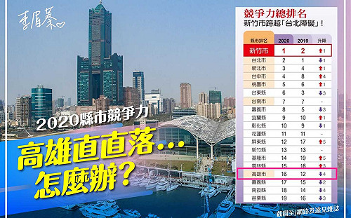 李眉蓁拿縣市競爭力排名質問高市府 補刀韓國瑜遭嘲「去年市長是誰？」