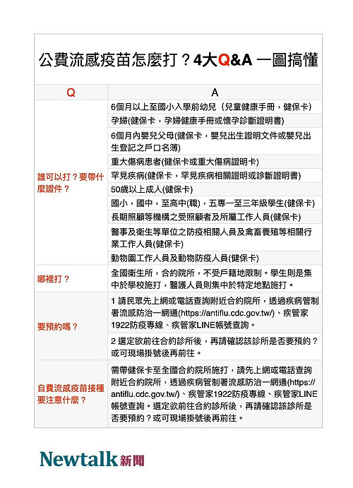 一圖搞懂！公費流感疫苗怎麼打？4大Q＆A全解惑