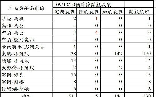 1圖掌握明天航次！海上天候不佳 共6航次停駛