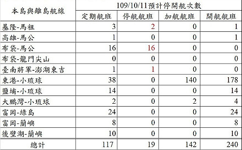 一圖掌握海運異動！海象不佳航班遭取消 11點公告是否加開班次