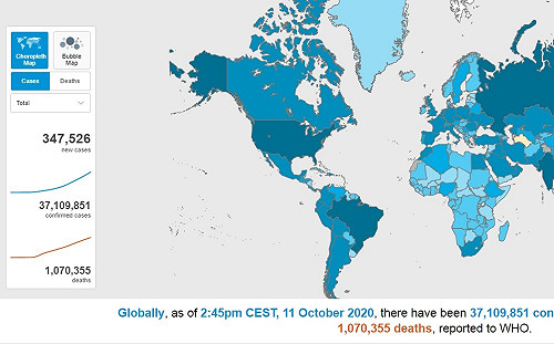 武漢肺炎》WHO統計全球確診破3700萬 喊話別再封城
