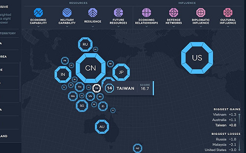 美中競逐亞太領導衝突日增  澳智庫:台灣實力不退反升