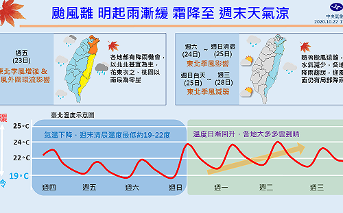 1圖掌握氣溫溜滑梯！最涼霜降到 雨勢趨緩陡探18°C