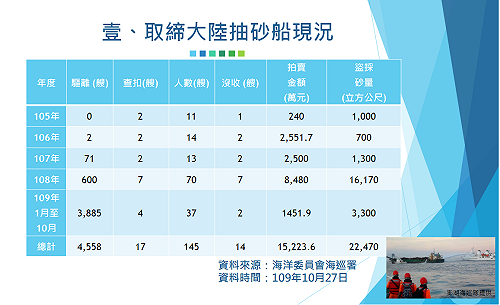 針對中國採砂船越界盜採修法 蘇揆宣示：船拍賣、人法辦
