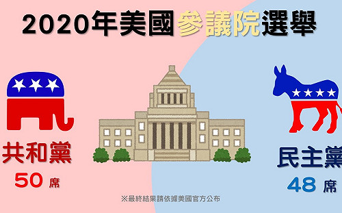 美參院改選即時開票》參院共和黨 50 席 vs. 民主黨 48 席