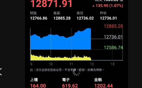 美大選拉鋸 台股走勢波動放大