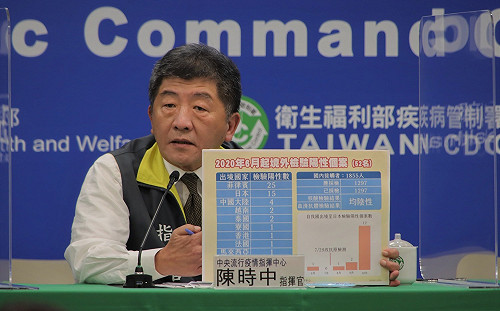 武漢肺炎》防疫有信心！台輸出陽性個案通報52例？陳時中：在台接觸1297人皆採陰