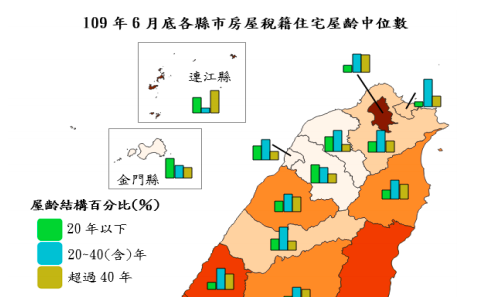 內政部全國屋齡統計 台北市老屋達七成、桃園最低