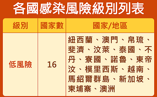 武漢肺炎》澳洲本土疫情趨緩！即日起調整為低風險國家