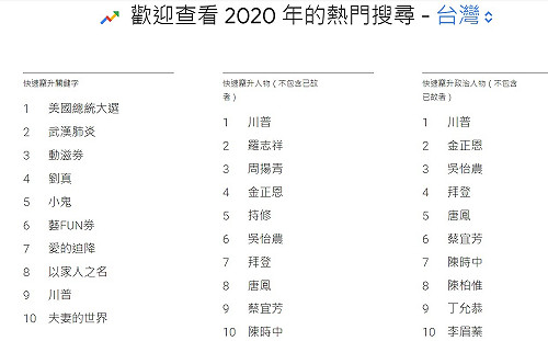 川普稱霸2020台灣熱搜人物！  民眾黨「奇女子」竄升甩開陳時中、丁允恭