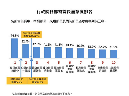 遠見政經表現調查：小英滿意度54.6% 蘇揆負評大於正評