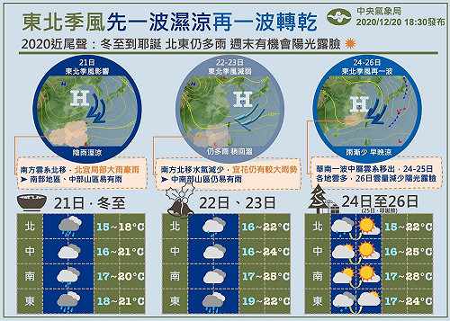 一圖掌握一周天氣！從冬至到聖誕節北東仍溼涼 周末或有陽光