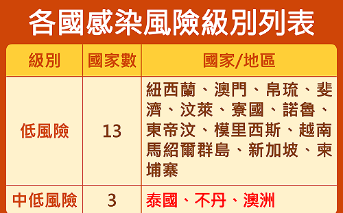 武漢肺炎》泰國、不丹、澳洲疫情升溫！即起調整為中低風險國家