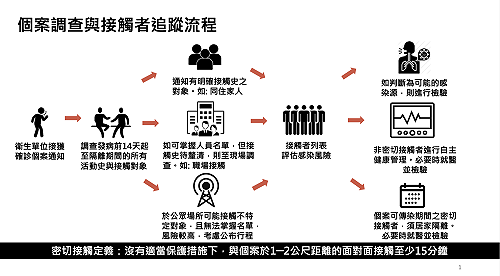 武漢肺炎》一圖搞懂疫調追蹤流程！指揮中心：無密切接觸者勿過度恐慌