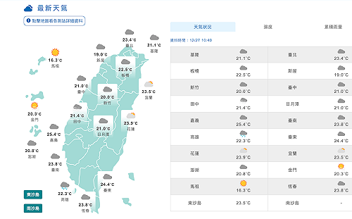今白日各地暖 出門快把握！專家：3日後恐降溫10度