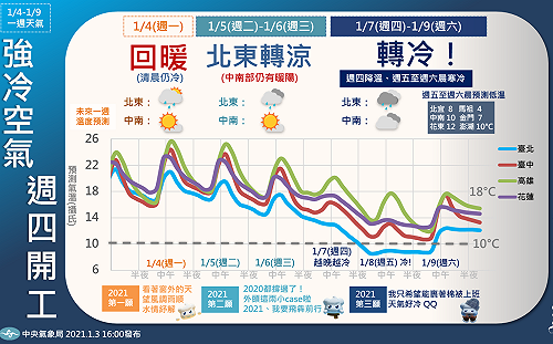一周天氣一圖看！週四寒流來襲氣溫驟降 高山有降雪機率