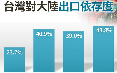 台灣對中國出口創新高  民進黨：證明中國需要台灣