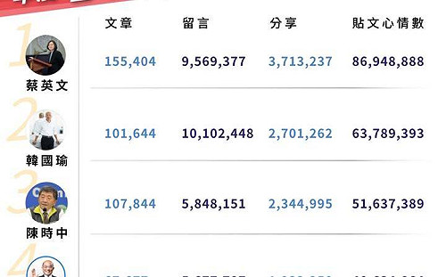 只差小英一點點!  國民黨公佈數據:陳時中人氣衝破「馬柯防線」