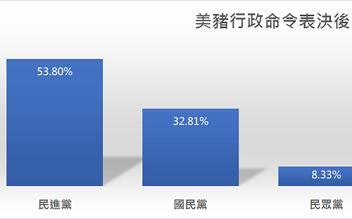 萊豬行政命令後15日 民進黨政黨聲量反躍升第一