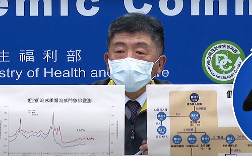 本季流感僅1例重症！陳時中示警：下週恐為高峰期