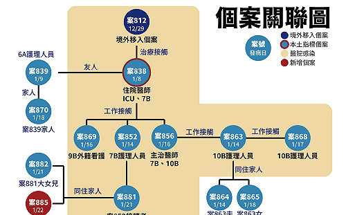 武漢肺炎》新增3例確診個案！1例本土  案881三女兒染疫
