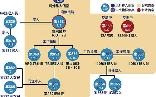 武漢肺炎》新增5例確診！  2例本土為出院病患和同住家人