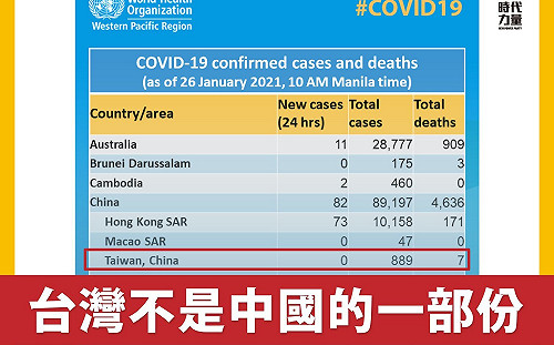 WHO又稱中國台灣  時力抗議要求立刻更正