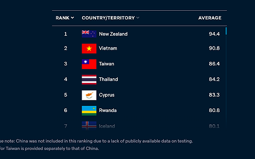 全球防疫排名位居第3 台灣防疫有成各國爭相報導