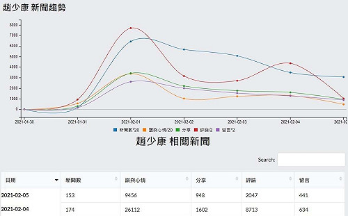 趙少康聲量5日內衰退5成 聲量看政治：一鳴驚人但後繼無力
