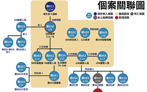武漢肺炎》一圖搞懂!本土案例934的感染途徑
