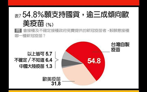 過半民眾力挺疫苗國家隊  民調:93%不用中國疫苗