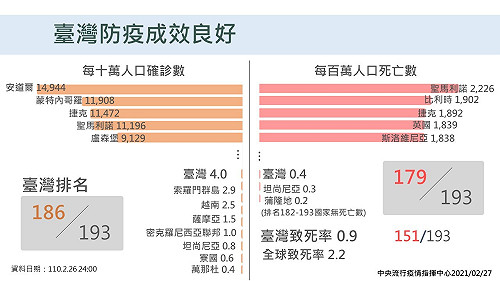 武漢肺炎》台灣防疫資優生！  確診、死亡率皆遠低於全球