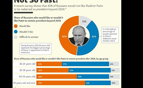 世代戰爭!40歲以下戰鬥民族過半數「唱反調」  拒普丁2024連任總統