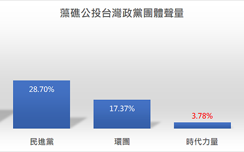 藻礁公投連署過門檻 國民黨高聲量48.98％輾壓民進黨
