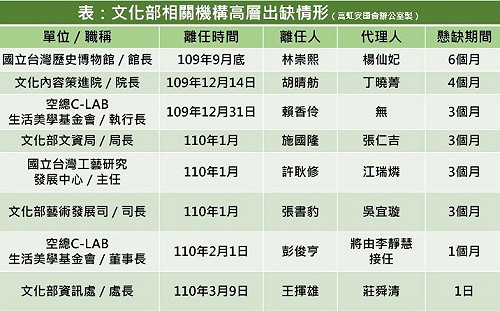 人才大逃亡?高虹安爆7位文化部高層懸缺  李永得回應了