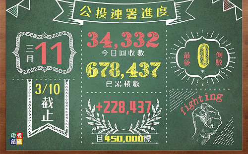 藻礁公投連署破67萬 網友感謝「桃園市民王先生」幫催票