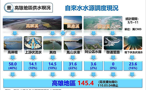 再生水發威解渴高雄乾旱期  每天4.5萬噸供臨海工業區