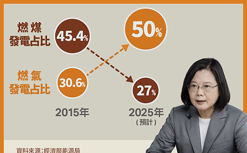 台灣能源轉型方向明確!    蔡英文:早一天燃氣少一天燃煤