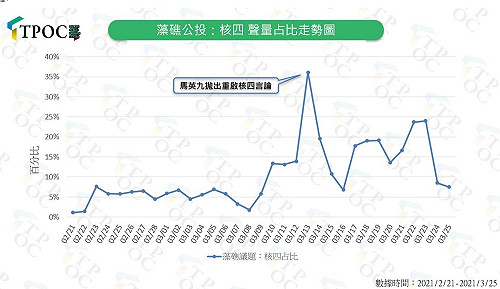 藍綠最新輿情數據出爐!  前總統馬英九成藻礁攻防藍營豬隊友?