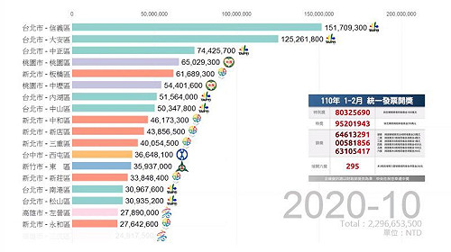 總獎金破1.5億！全台「最會中發票」地區曝光　網揭原因