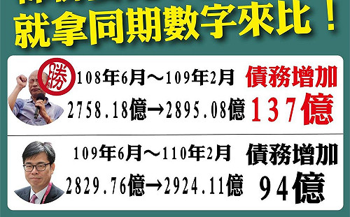 藍營批高雄財政失控再居「舉債王」 林智鴻反擊：韓國瑜沒建設還多43億
