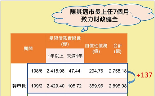 藍議員投書批高市財政失控  財政局：與事實不符