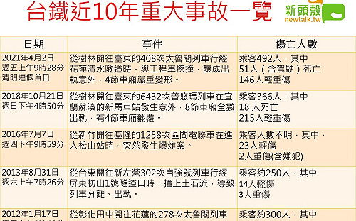 （圖）台鐵近十年重大意外一覽　今太魯閣號出軌意外最慘烈！ 