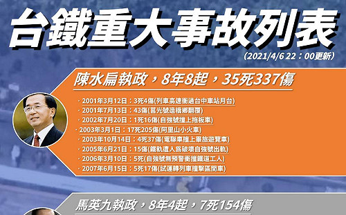 3屆總統台鐵出事率「綠大於藍」網友整理資料：這個總統任內死最多