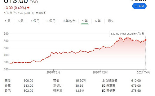 台股收盤創新高！  電子傳產帶頭走揚  指數漲破百點收最高16926點