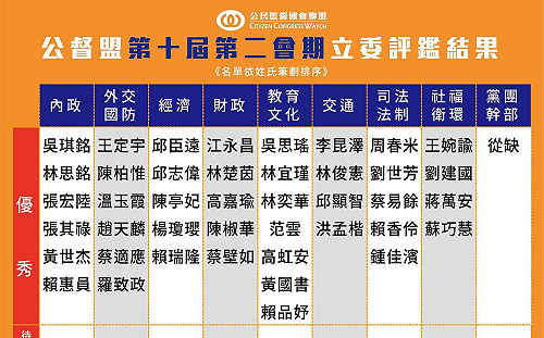 立法院第十屆第二會期立委評鑑結果公佈  王定宇榮獲優秀立委肯定