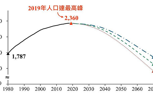 CIA預測台灣生育率墊底  張清俊：50年後全國4成是高齡人口
