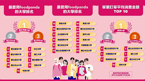 業者公布大學生訂餐數據 這3間大學最愛叫外送